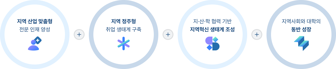 ANCHOR사업 기대효과 이미지